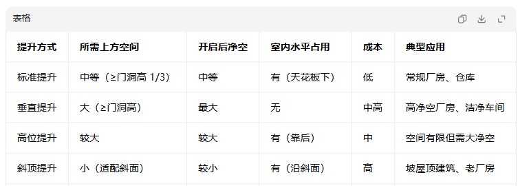 提升门多种提升方式
